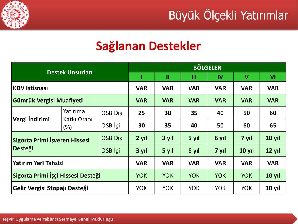 Sanay Ve Teknoloj Bakanli I Yatirimlarda Devlet Yardimlari Ppt Indir